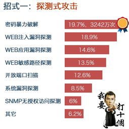 2014中國互聯(lián)網(wǎng)服務(wù)器安全報(bào)告 挑戰(zhàn)與應(yīng)對(duì)